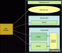 结合使用Ajax和WebSphere Portal
